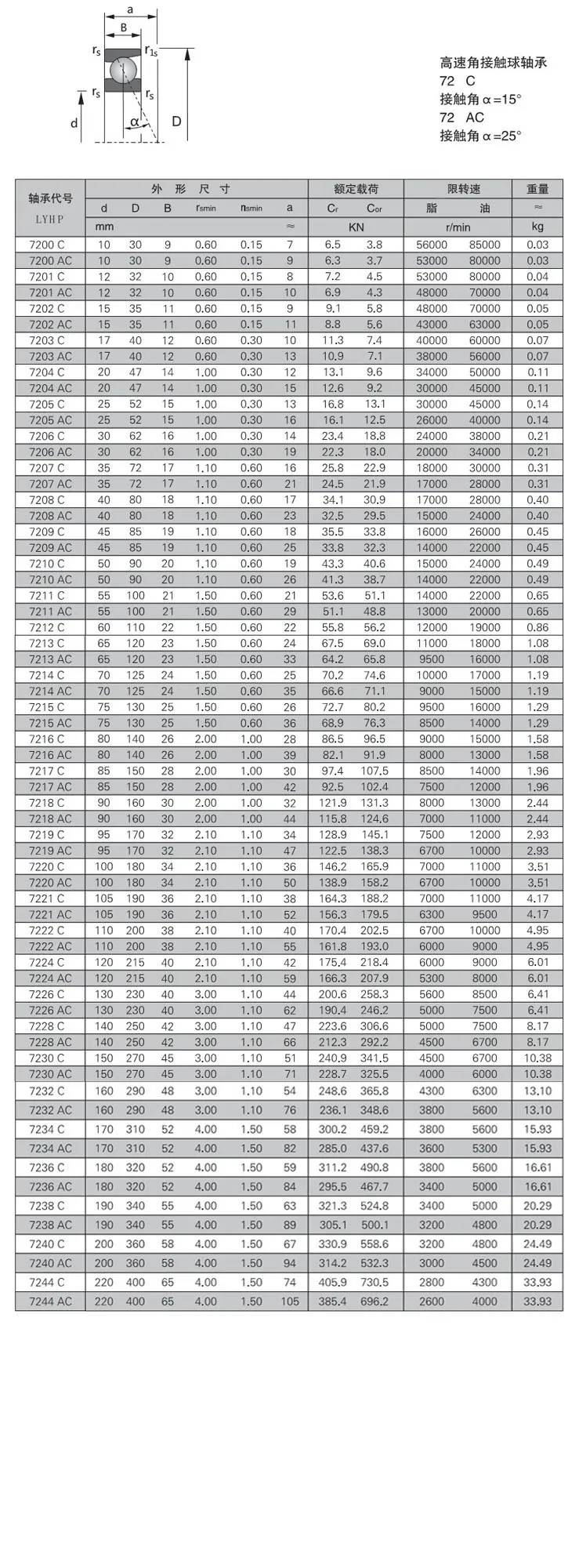 72系列角接觸球軸承